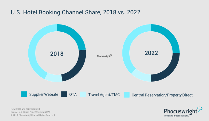 Direct booking accelerates in U.S. lodging market: Phocuswright