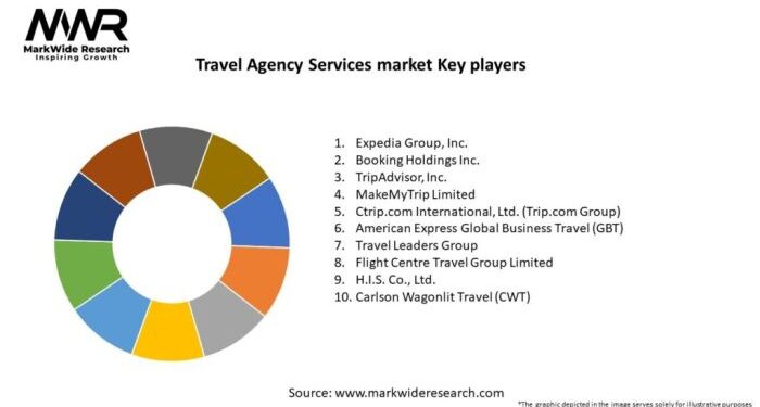 Travel Agency Services market – Size, Share, Trends, Analysis ...