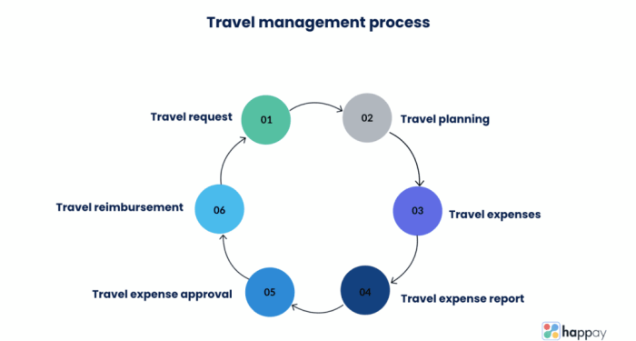 Corporate Travel Management: The Business Guide - Happay