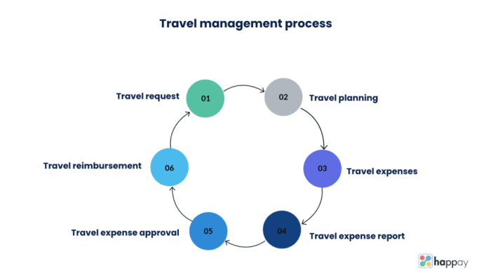 Corporate Travel Management: The Business Guide - Happay Corporate Travel Management: The Business Guide - Happay
